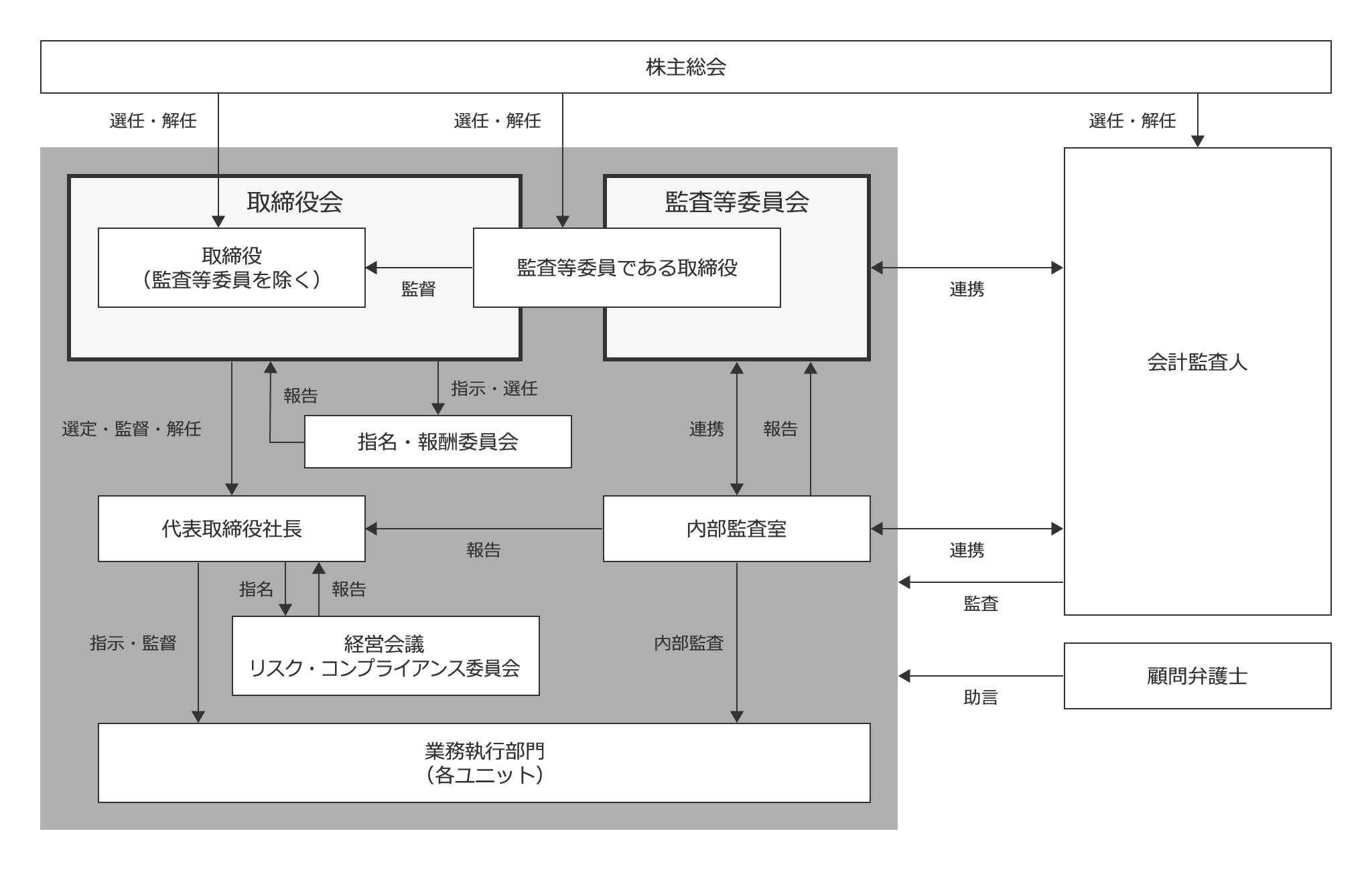 コーポレート・ガバナンス体制図