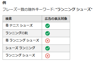 除外キーワードのフレーズ一致の例