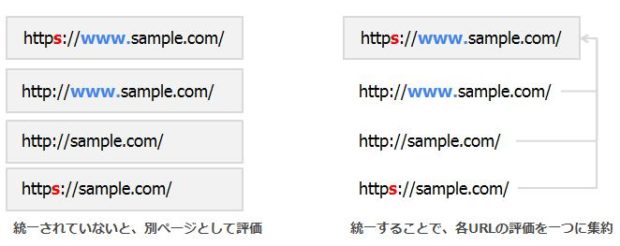URL正規化とSSL化