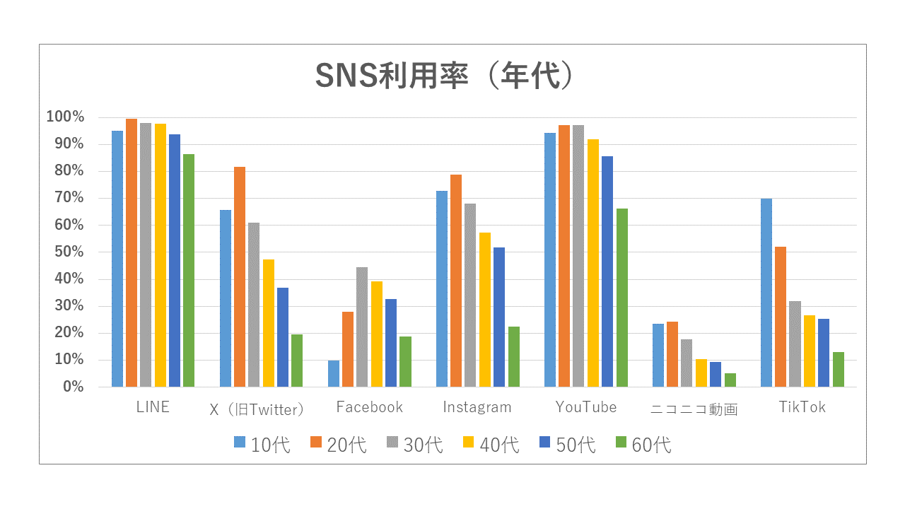 SNS利用率グラフ（年代別）