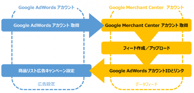 Google広告とGoogle Merchant Center