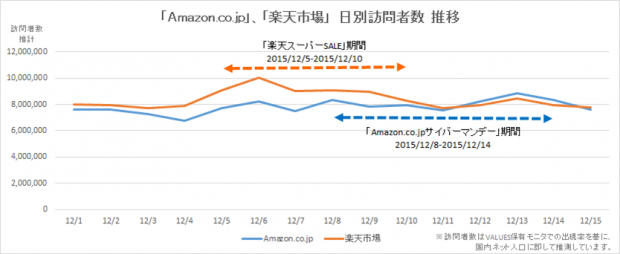 「Amazon.co.jp」「楽天市場」日別訪問者数