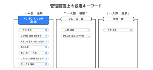 マッチタイプごとのキーワード例