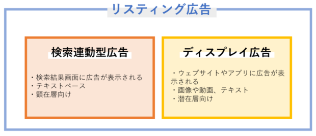 リスティング広告の全体像