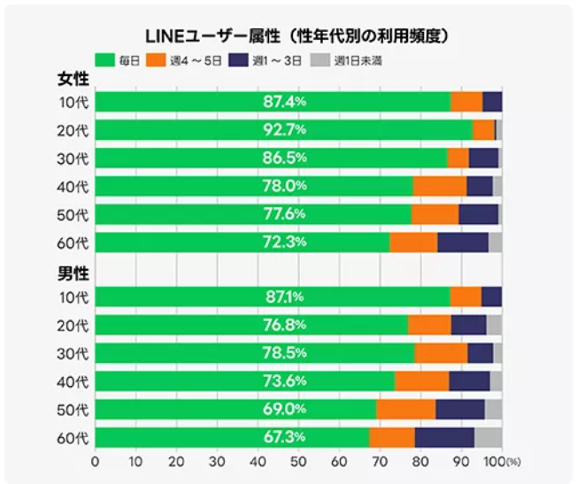 LINEユーザ属性グラフ