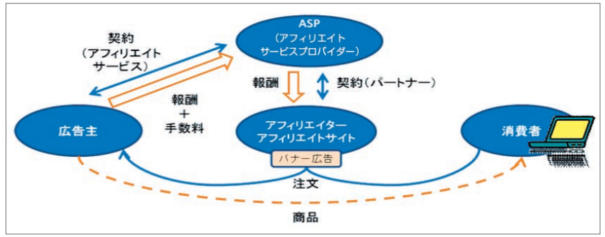 アフェリエイト広告の仕組み概要図