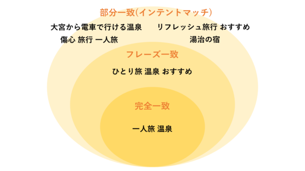 マッチタイプ図