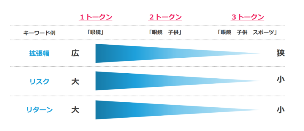 拡張するキーワードの選定