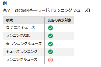 除外キーワードの完全一致の例