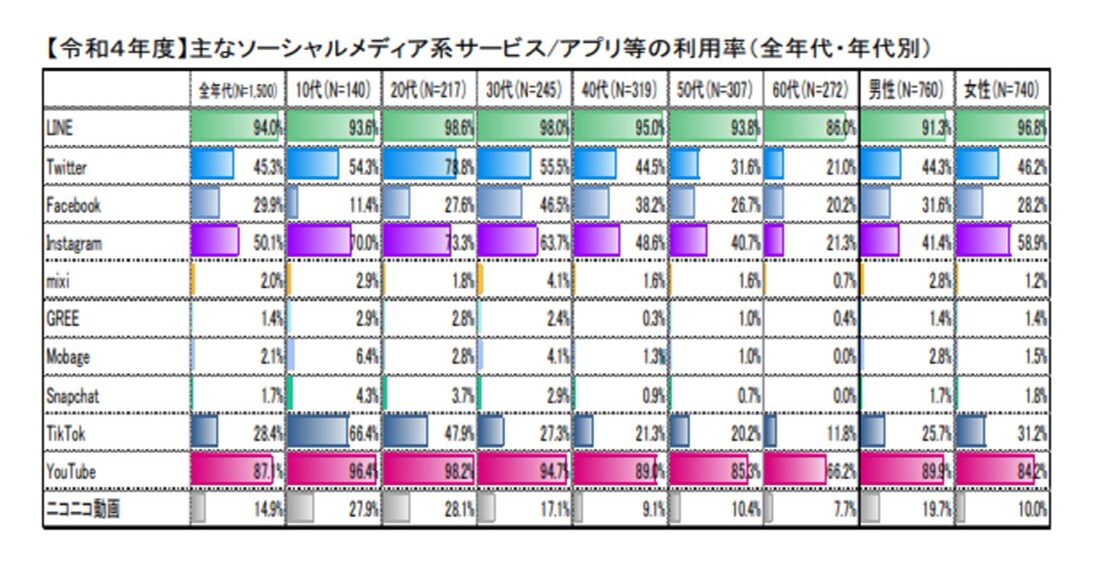 令和4年度の主なソーシャルメディア系サービス／アプリ等の利用率（全年代・年代別）