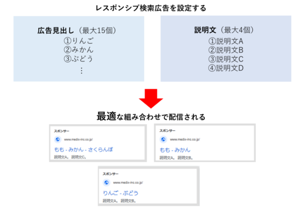 レスポンシブ検索広告の仕様図