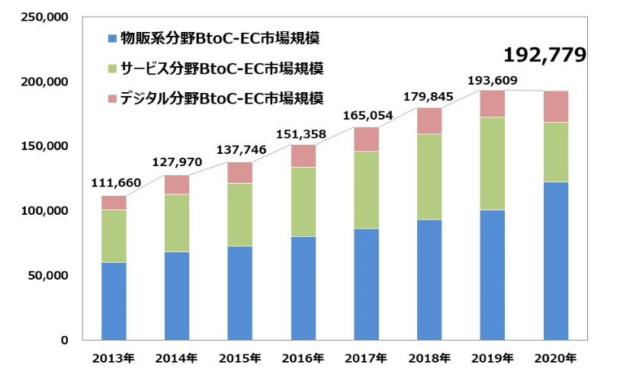日本のBtoC-EC市場規模の推移（経済産業省　2021年7月30日公表）