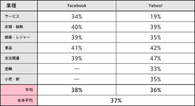 アドレサブル広告_Facebook,Yahoo！とのマッチ率