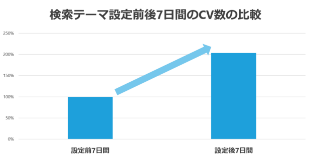 検索テーマの設定による効果改善事例