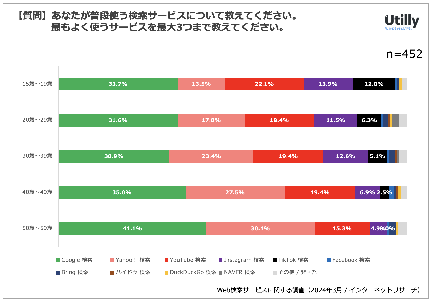 法人SaaSの比較メディアUtillyが2024年3月に実施したWeb検索サービスに関するアンケート調査