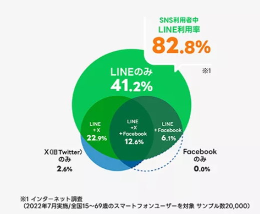 SNS利用分布図_