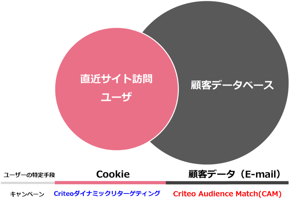 Criteo Audience Match（CAM）_イメージ