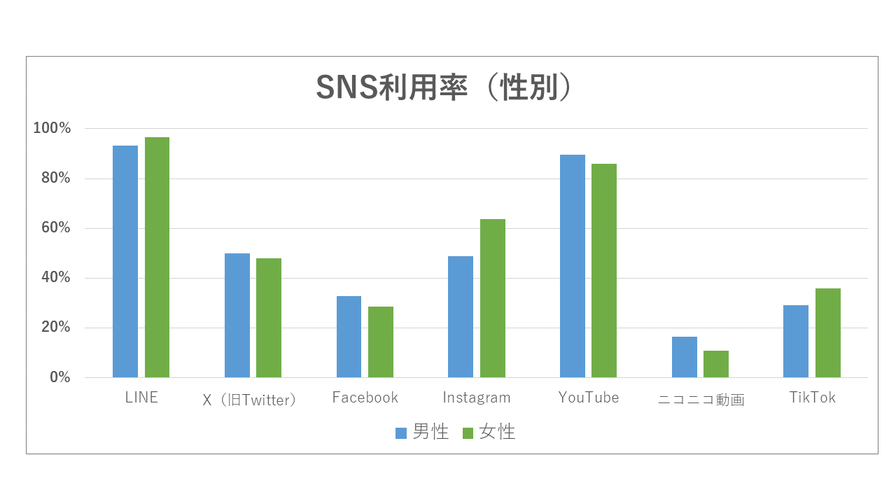 SNS利用率グラフ（性別別）