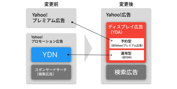 ydn統合の図