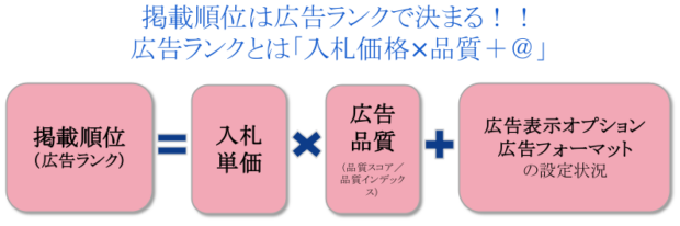 掲載順位の決まり方